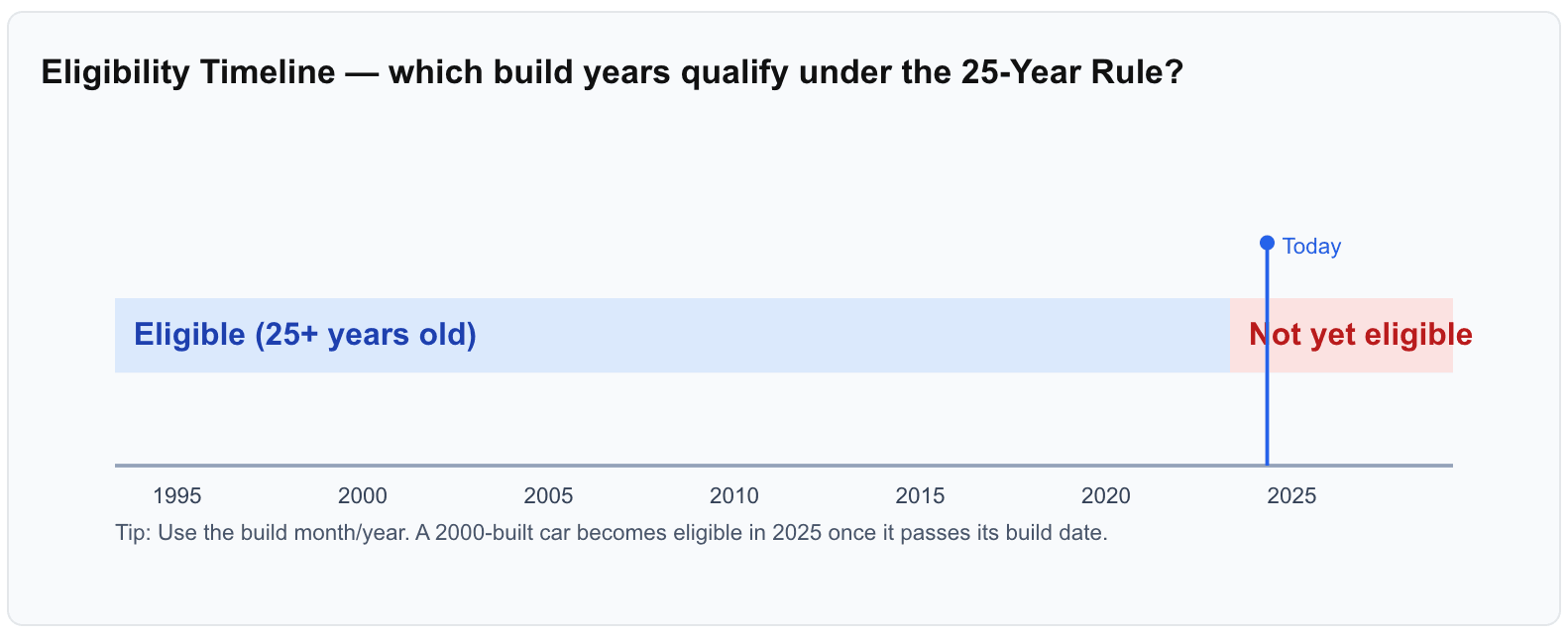 Eligibility Timeline