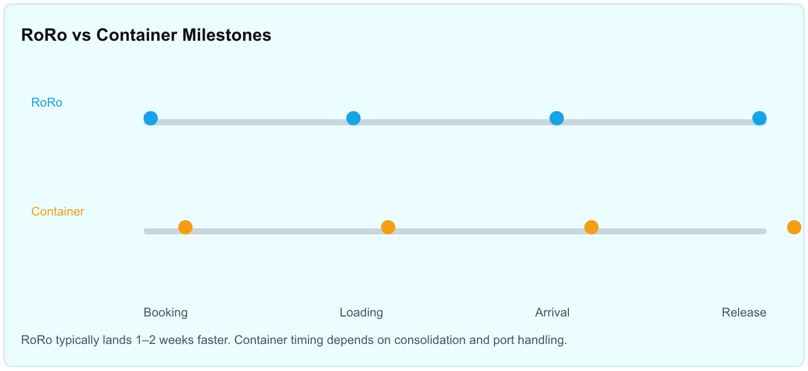RoRo vs Container Milestones