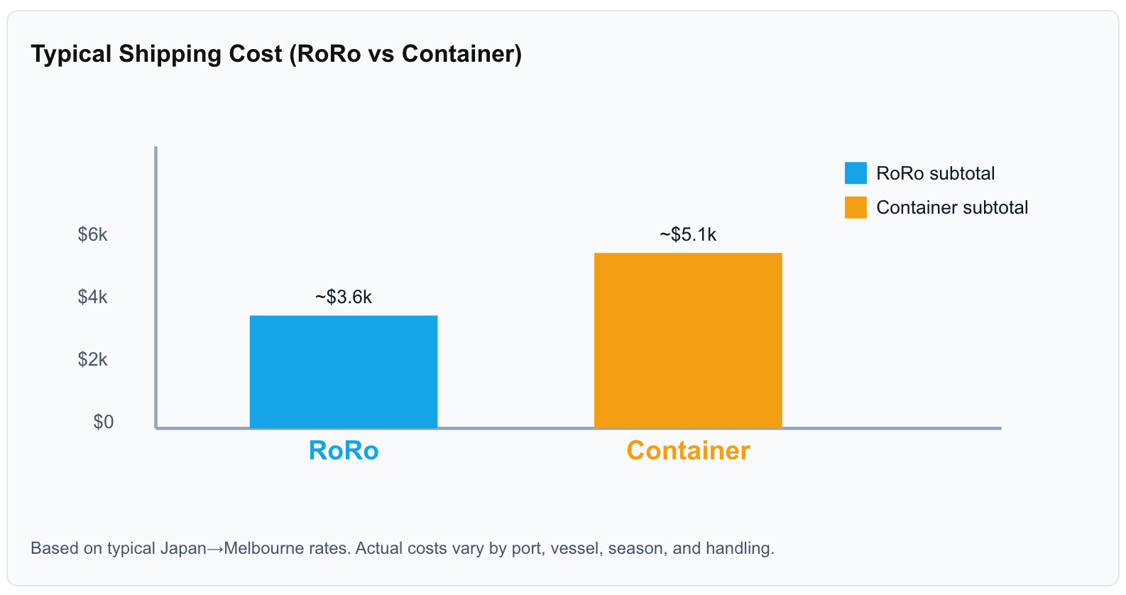 Typical Shipping Cost