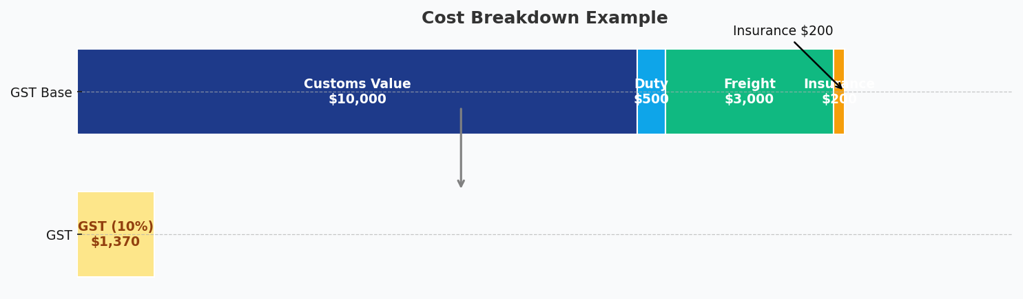 customs gst cost breakdown