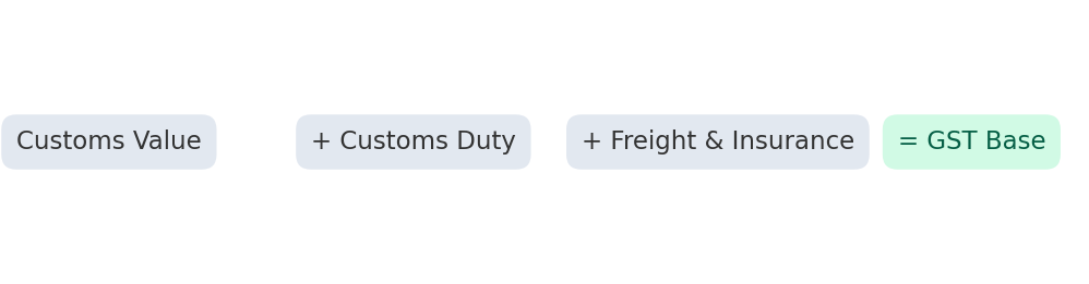customs gst formula
