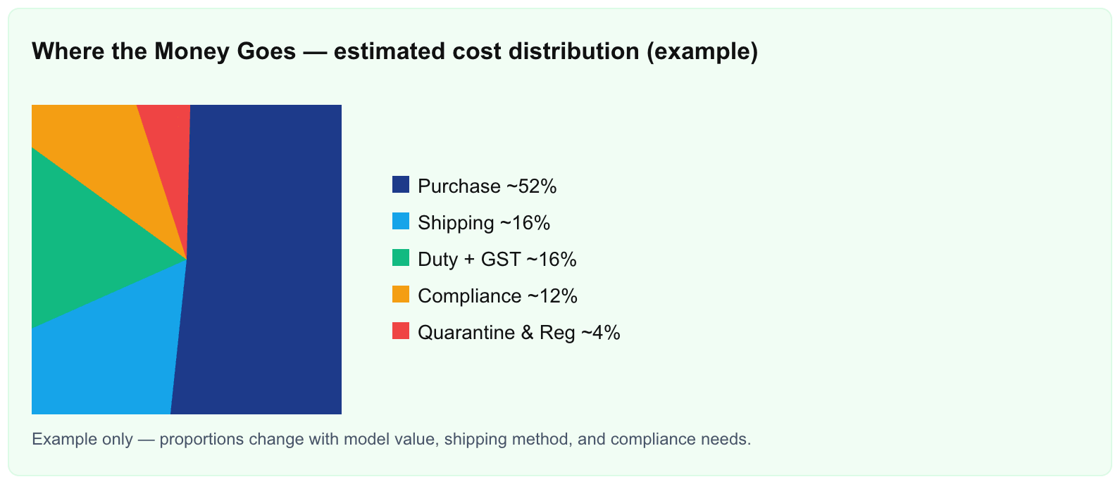 estimated cost distribution