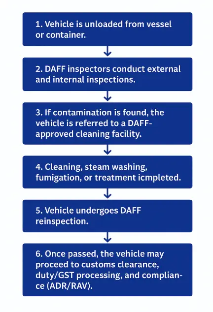What Happens at the Australian Port